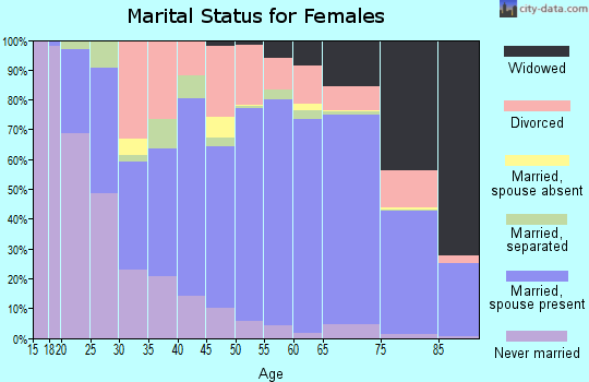 Aransas County marital status for females