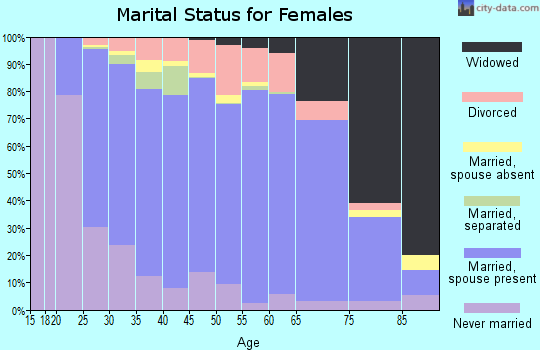 Morrison County marital status for females