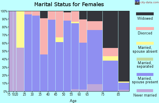 Sweet Grass County marital status for females
