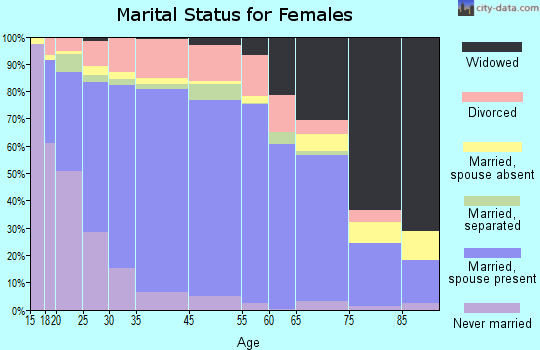 Emery County marital status for females
