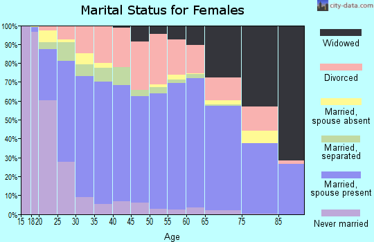 Mayes County marital status for females