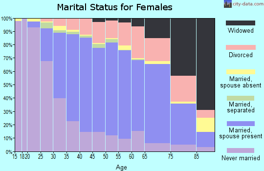 Chittenden County marital status for females