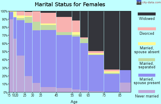 Augusta County marital status for females