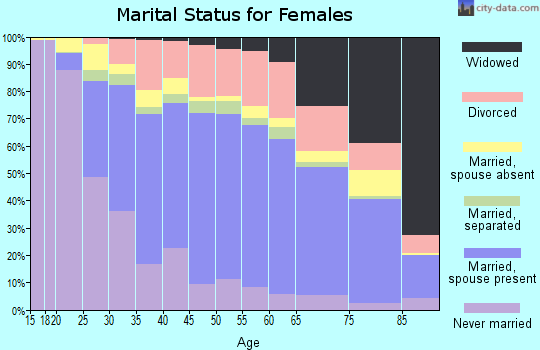 Stanislaus County marital status for females
