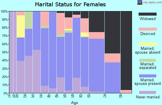 Amelia County marital status for females