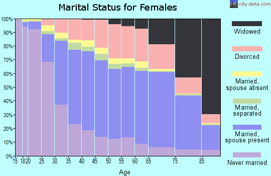 Palm Beach County marital status for females