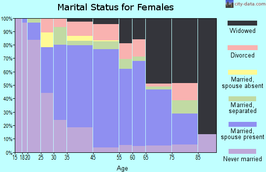 Clay County marital status for females