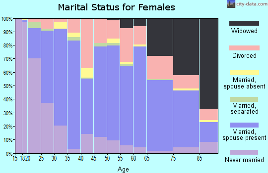 Labette County marital status for females