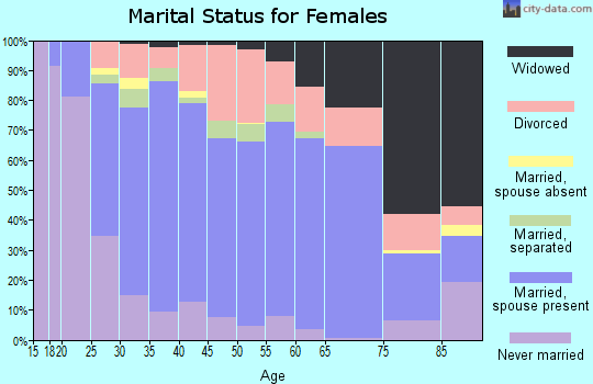 Hart County marital status for females
