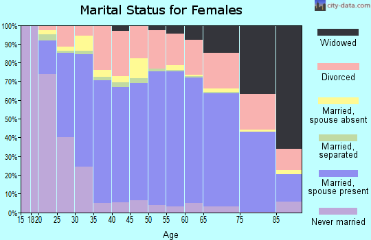 Chelan County marital status for females