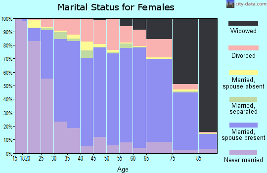 Mower County marital status for females