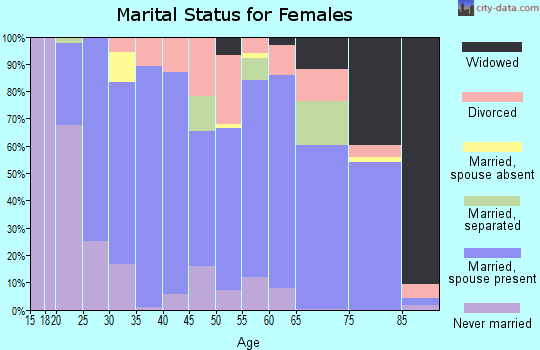 Kearney County marital status for females