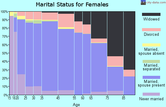 Goshen County marital status for females