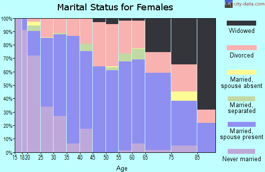 Murray County marital status for females
