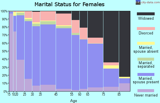 Abbeville County marital status for females