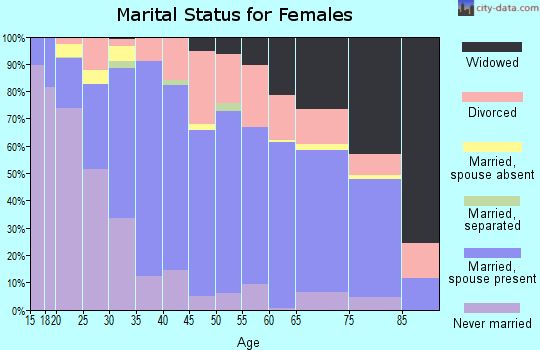 Braxton County marital status for females