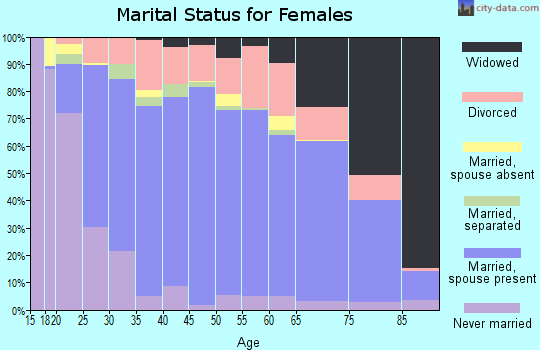 Lawrence County marital status for females