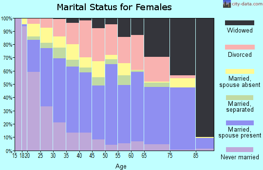 Coryell County marital status for females