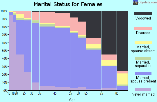 Aleutians West Census Area marital status for females