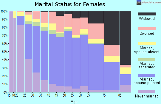Sutter County marital status for females