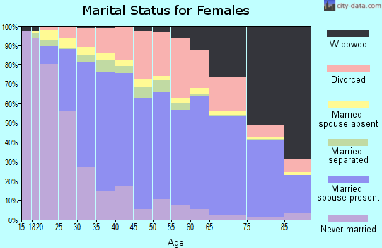 Pasco County marital status for females
