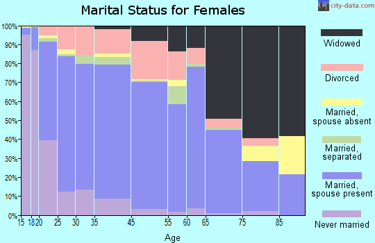 Navajo County marital status for females