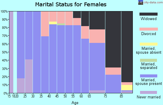 Lane County marital status for females