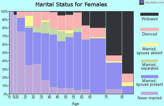 Newton County marital status for females