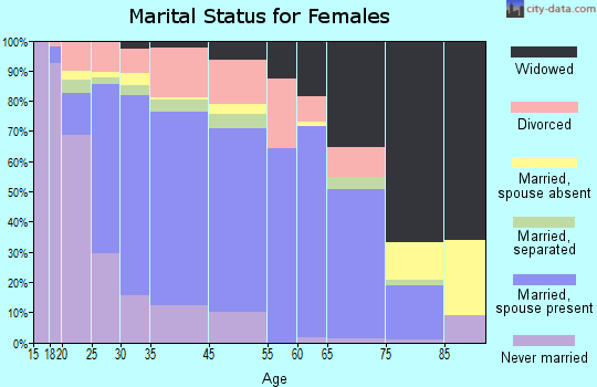 El Dorado County marital status for females