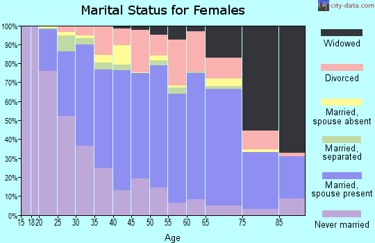 Steuben County marital status for females