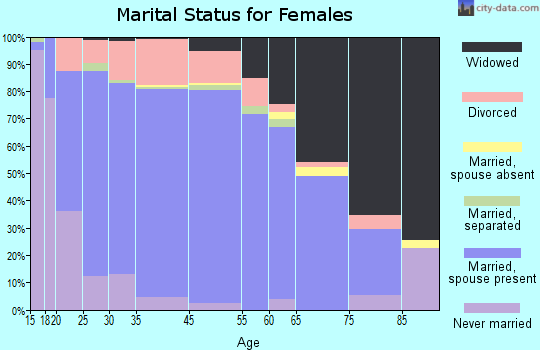Cheyenne County marital status for females