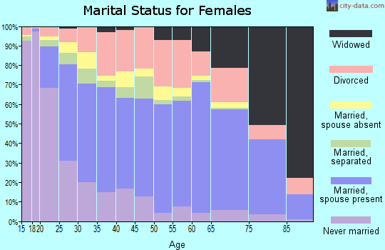 Muskogee County marital status for females