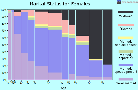 Citrus County marital status for females