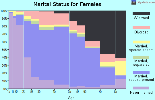 Bonner County marital status for females