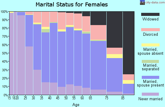Marquette County marital status for females