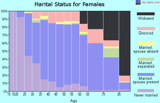Nicollet County marital status for females