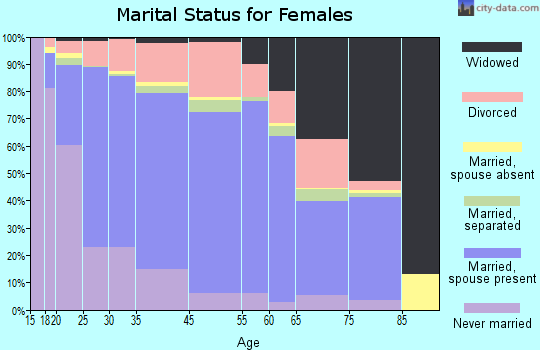 Cass County marital status for females