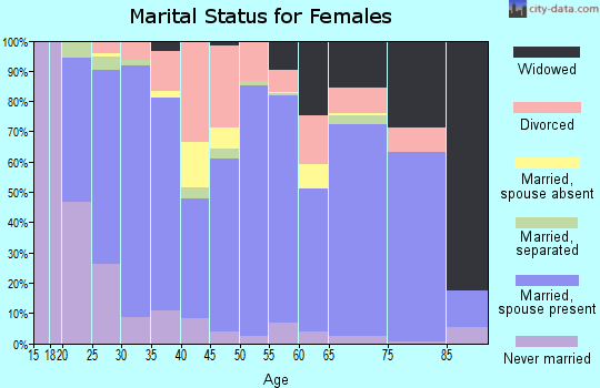 Noble County marital status for females