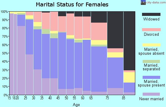 Pennington County marital status for females