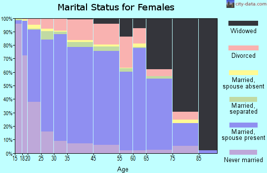 Chase County marital status for females