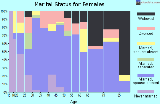 Crane County marital status for females
