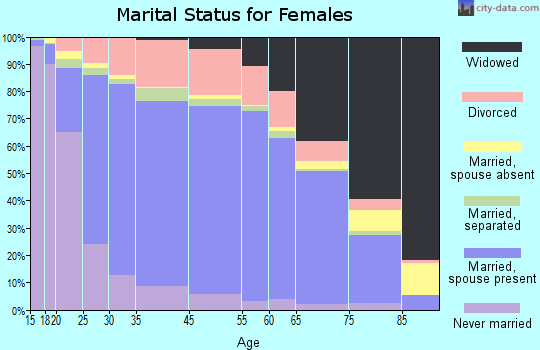 Caddo Parish marital status for females