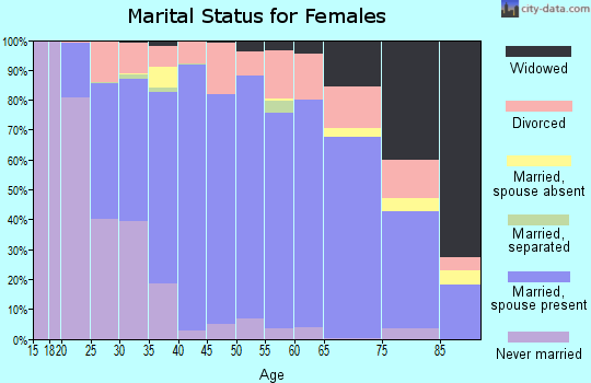 Jones County marital status for females