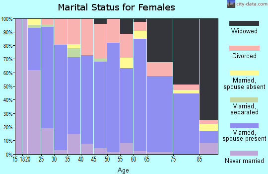 Lincoln County marital status for females