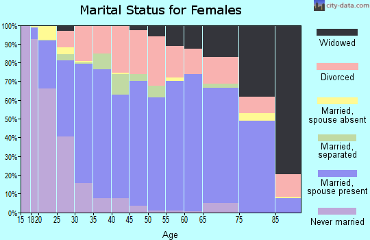 Laclede County marital status for females