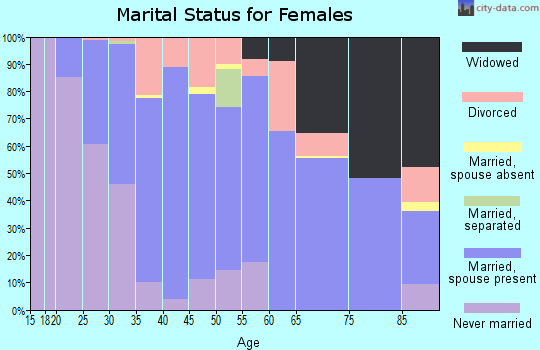 Valley County marital status for females