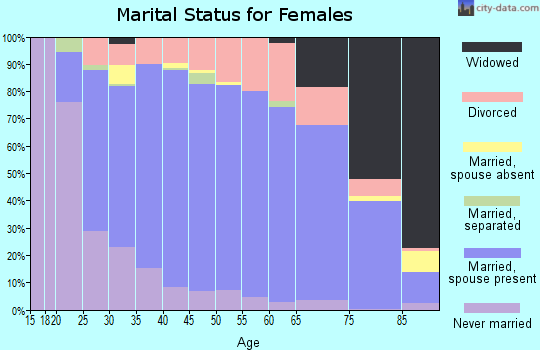 Williams County marital status for females