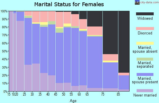 Potter County marital status for females