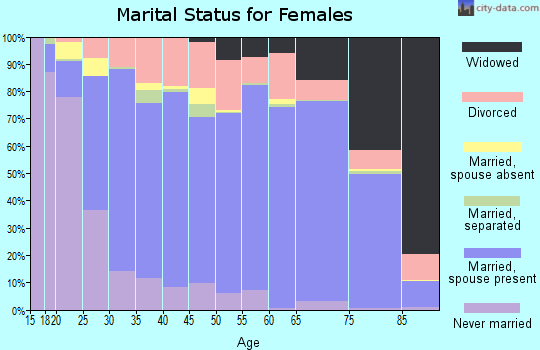 Loudon County marital status for females
