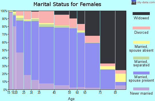 Anderson County marital status for females